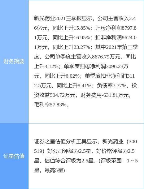新光藥業2021年凈利潤增長15.46%至1.14億元，擬每10股派現6元，日用化學產品銷售穩步提升